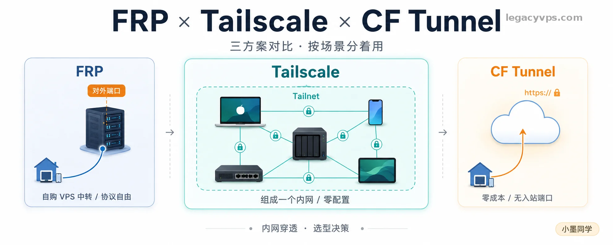 FRP、Tailscale、CF Tunnel 三个内网穿透方案我都用过，按场景分着用最稳